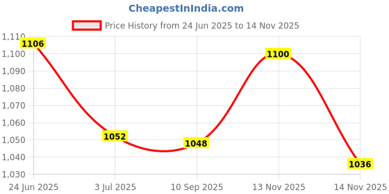 flipkart.com steelbird SBH-34 Jai Shree Ram Reflective ISI Certified Full Face Graphic Helmet Motorbike Helmet steelbird Price History Graph from 24 Jun 2025 to 14 Nov 2025