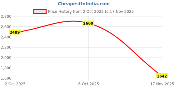 flipkart.com steelbird SBH-40 Octopus ISI Certified Full Face Graphic Helmet with Inner Sun Shield Motorbike Helmet steelbird Price History Graph from 2 Oct 2025 to 17 Nov 2025