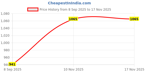 flipkart.com steelbird SBH-5 TRIPLE NINE BABY PINK OPEN FACE 580 MM Motorsports Helmet steelbird Price History Graph from 8 Sep 2025 to 17 Nov 2025