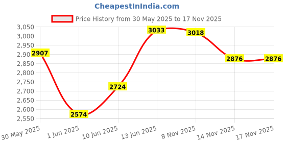 flipkart.com steelbird SBH-57 Carbon Fighter ISI and DOT Certified Full Face Helmet for Men and Women Motorbike Helmet steelbird Price History Graph from 30 May 2025 to 17 Nov 2025