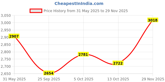 flipkart.com steelbird SBH-57 Carbon Fighter ISI and DOT Certified Full Face Helmet for Men and Women Motorbike Helmet steelbird Price History Graph from 31 May 2025 to 29 Nov 2025