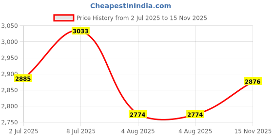 flipkart.com steelbird SBH-57 Carbon Fighter ISI and DOT Certified Full Face Helmet for Men and Women Motorbike Helmet steelbird Price History Graph from 2 Jul 2025 to 15 Nov 2025