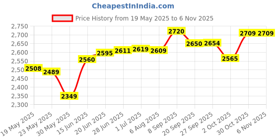flipkart.com steelbird SBH-57 Fighter ISI and DOT Certified Full Face Helmet for Men and Women Motorbike Helmet steelbird Price History Graph from 19 May 2025 to 6 Nov 2025