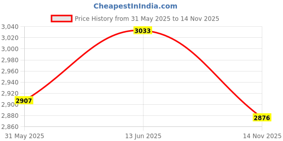 flipkart.com steelbird SBH-57 Fighter ISI and DOT Certified Full Face Helmet for Men and Women Motorbike Helmet steelbird Price History Graph from 31 May 2025 to 14 Nov 2025