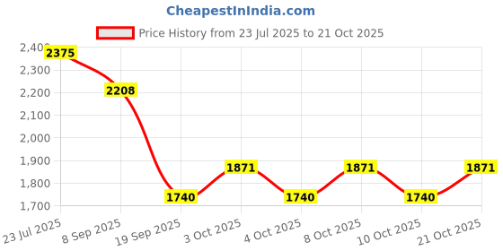 flipkart.com indian decor SBHDYY44 Iron Glass Holder indian decor Price History Graph from 23 Jul 2025 to 21 Oct 2025