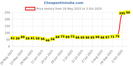 flipkart.com sbi Fastag for Car sbi Price History Graph from 20 May 2025 to 3 Oct 2025