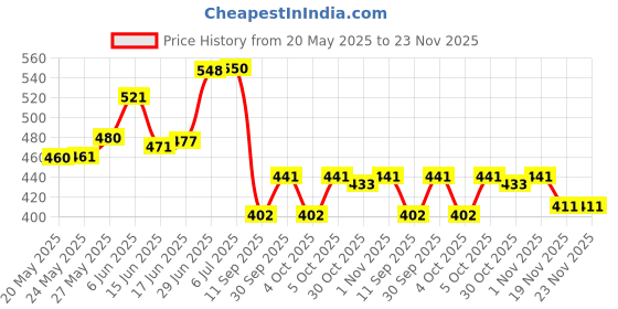 flipkart.com sbi Net Jali Milk/water net cover 10 inch, 11 inch, 12 inch Lid Set sbi Price History Graph from 20 May 2025 to 23 Nov 2025
