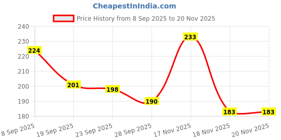 flipkart.com sbi Stainless Steel Atta chalni/channi/Sieve Set of 3 Strainer sbi Price History Graph from 8 Sep 2025 to 18 Nov 2025