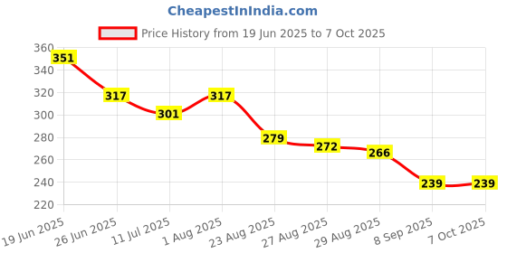 flipkart.com sbit gps point 23 cm Lamp Base sbit gps point Price History Graph from 19 Jun 2025 to 7 Oct 2025