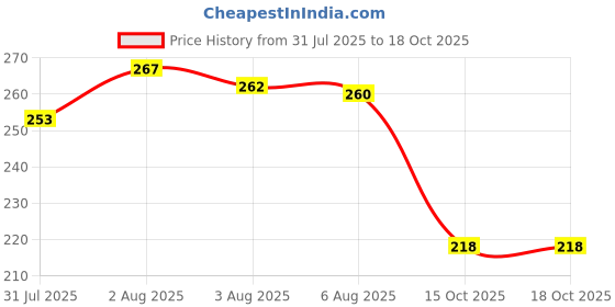 flipkart.com sbit gps point Outdoor Travel Umbrella, Double Layer, Bottle Cover, UV and Rain Protection Umbrella sbit gps point Price History Graph from 31 Jul 2025 to 18 Oct 2025