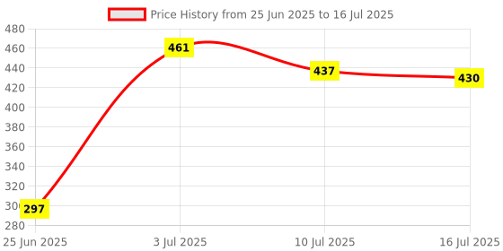 flipkart.com SBIT GPS POINT Photography Light Holder Camera Stand Tripod Light Stand Monopod Price History Graph from 25 Jun 2025 to 16 Jul 2025