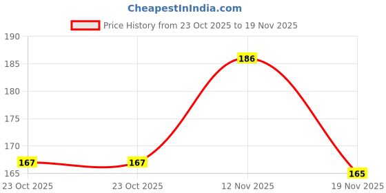 flipkart.com sbit gps point Rechargeable LED Study Desk and Night Lamp for Student Study Lamp sbit gps point Price History Graph from 23 Oct 2025 to 19 Nov 2025