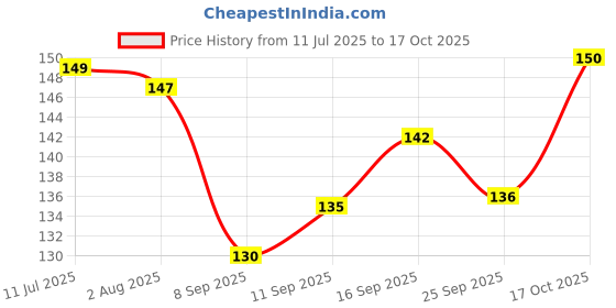 flipkart.com SBJC 2in1 New Fancy Plastic Tea Strainer multicolor Tea Strainer sbjc Price History Graph from 11 Jul 2025 to 17 Oct 2025