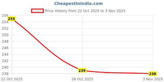 flipkart.com sbjcollections Air Conditioner Cover sbjcollections Price History Graph from 22 Oct 2025 to 3 Nov 2025