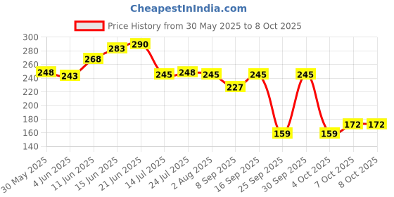 flipkart.com sbjs Plastic Set of 4 Adjustable Refrigerator Storage Basket (Multi Colour) Storage Basket sbjs Price History Graph from 30 May 2025 to 7 Oct 2025