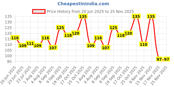 flipkart.com sbjs Set of 6 Silicone Stretch Lids Reusable Flexible Covers for Rectangle, Round, Square Bowls 2.6 inch, 3.8 inch, 4.5 inch, 5.7 inch, 6.8 inch, 8.3 inch Lid Set sbjs Price History Graph from 20 Jun 2025 to 24 Nov 2025