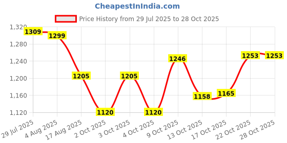 flipkart.com bio flame SBKR1 Stainless Steel Manual Gas Stove bio flame Price History Graph from 29 Jul 2025 to 28 Oct 2025