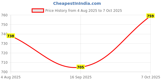 flipkart.com SBL 60Watt Slim Lens Flood Light (Pack of 1) Recessed Ceiling Lamp sbl Price History Graph from 4 Aug 2025 to 7 Oct 2025
