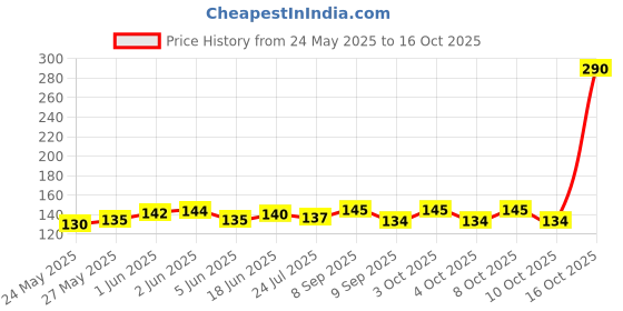 flipkart.com sbl 9Watt Wallchiere Wall lamp With Bulb Post Light Outdoor Lamp sbl Price History Graph from 24 May 2025 to 16 Oct 2025