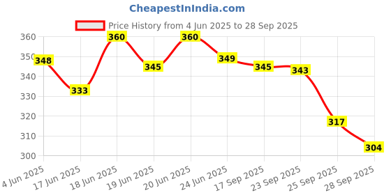 flipkart.com sbl ARNICA MONTANA HERBAL SHAMPOO WITH CONDITIONER 200 ML-PACK OF 2 sbl Price History Graph from 4 Jun 2025 to 28 Sep 2025