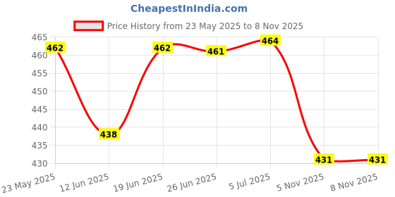 flipkart.com sbl Baby Care Powder sbl Price History Graph from 23 May 2025 to 7 Nov 2025
