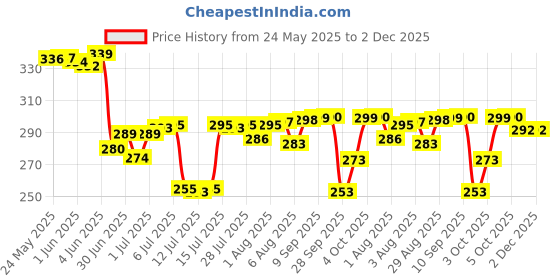 flipkart.com sbl BABY CARE SOAP sbl Price History Graph from 24 May 2025 to 2 Dec 2025