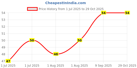 flipkart.com sbl Baby Care Soap - Anti Bacterial & Anti Inflammatory sbl Price History Graph from 1 Jul 2025 to 29 Oct 2025