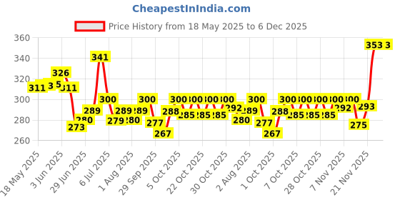 flipkart.com sbl Baby Care Soap Pack of 6 sbl Price History Graph from 18 May 2025 to 6 Dec 2025