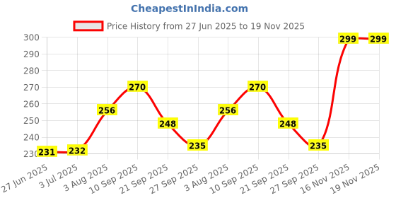 flipkart.com sbl CLEAN-FEEL FEMININE HYGIENE WASH Intimate Wash sbl Price History Graph from 27 Jun 2025 to 19 Nov 2025