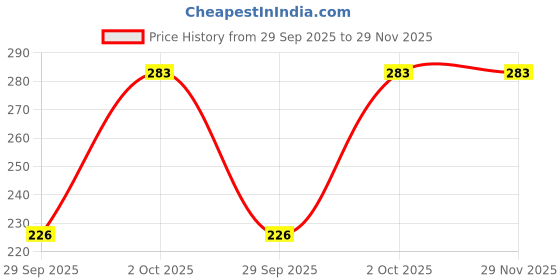 flipkart.com sbl Homeodent Gel 100g Toothpaste sbl Price History Graph from 29 Sep 2025 to 29 Nov 2025
