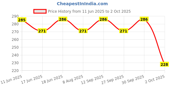 flipkart.com sbl Homeodent Saunf Tooth paste Toothpaste sbl Price History Graph from 11 Jun 2025 to 2 Oct 2025