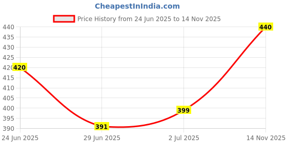 flipkart.com sbl Homeodent Toothpaste Toothpaste sbl Price History Graph from 24 Jun 2025 to 14 Nov 2025