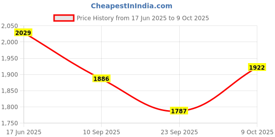 flipkart.com sbl MATRIX 200 W Flood Light Outdoor Lamp sbl Price History Graph from 17 Jun 2025 to 9 Oct 2025