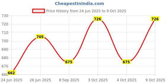 flipkart.com sbl sbl60wattlens Flood Light Outdoor Lamp sbl Price History Graph from 24 Jun 2025 to 9 Oct 2025