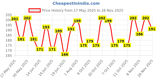 flipkart.com sbl SILK N STAY ANTI-ACNE ( BERBERIES) SOAP (PACK OF 4 ) sbl Price History Graph from 17 May 2025 to 26 Nov 2025