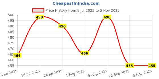 flipkart.com sbl textile Polycotton Animal 3+2 Seater Sofa Cover sbl textile Price History Graph from 8 Jul 2025 to 5 Nov 2025