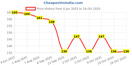 flipkart.com sbl Triple-O Massage Oil 100ML(PACK OF 2) sbl Price History Graph from 4 Jun 2025 to 16 Oct 2025