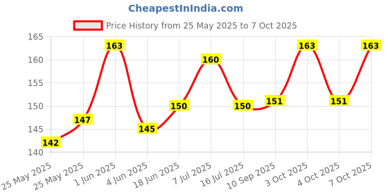 flipkart.com sbl Wallchiere Wall Lamp With Bulb sbl Price History Graph from 25 May 2025 to 7 Oct 2025