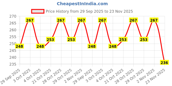 flipkart.com s.blaze 100 Pcs Stylish , Colourful, Rubber Pigeon Ring 02 Bird Shoulder Guard s.blaze Price History Graph from 29 Sep 2025 to 23 Nov 2025
