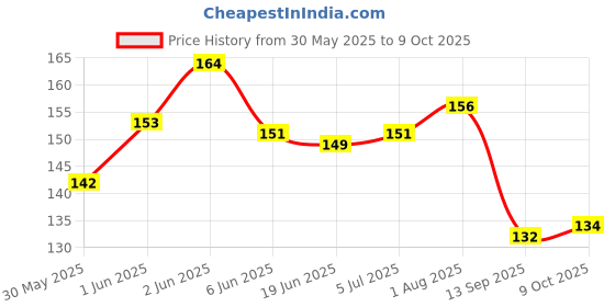 flipkart.com s.blaze 20 Pcs Stylish , Colourful, Rubber Pigeon Ring Bird Shoulder Guard s.blaze Price History Graph from 30 May 2025 to 9 Oct 2025