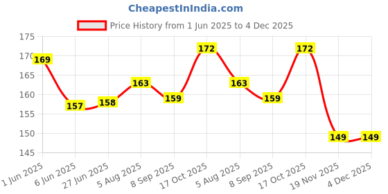 flipkart.com s.blaze 2.Pcs Dog Cat Pet Bowknot Cute Bow Tie Bell Adjustable Puppy Dog & Cat Everyday Collar s.blaze Price History Graph from 1 Jun 2025 to 4 Dec 2025
