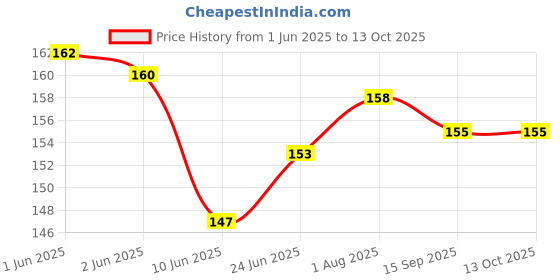 flipkart.com s.blaze 40 Pcs Stylish , Colourful, Rubber Pigeon Ring Bird Shoulder Guard s.blaze Price History Graph from 1 Jun 2025 to 13 Oct 2025