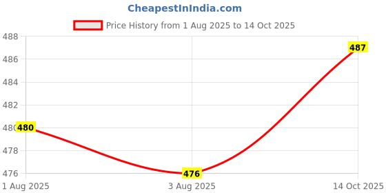 flipkart.com s.blaze 850g Dog Chain 152cm Approx Specially for Heavy & Big Breeds Under 80kg 152 cm Dog Chain Leash s.blaze Price History Graph from 1 Aug 2025 to 14 Oct 2025