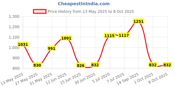 flipkart.com s.blaze Amazing Beretta Gun Design Lighter | Pocket Lighter | Candle Lighter | Cigarette Lighter. Amazing Beretta Gun Design Lighter | Pocket Lighter | Candle Lighter | Cigarette Lighter. Pocket Lighter s.blaze Price History Graph from 13 May 2025 to 8 Oct 2025
