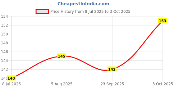 flipkart.com s.blaze Basic Comb for Cat, Dog s.blaze Price History Graph from 8 Jul 2025 to 3 Oct 2025