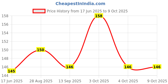 flipkart.com s.blaze Basic Comb for Cat, Dog s.blaze Price History Graph from 17 Jun 2025 to 7 Oct 2025