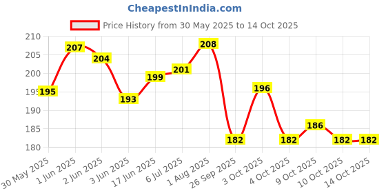 flipkart.com s.blaze Comb Stainless Steel Pin Dog Grooming Brush-Slicker Brushes for Dog, Cat Slicker Brushes for Rabbit s.blaze Price History Graph from 30 May 2025 to 14 Oct 2025