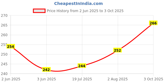 flipkart.com s.blaze Combo of 2 Pet Grooming Comb Slicker Brush, Ticks, Fleas & Tangles Remover Blue Plain/ Bristle Brushes forDog & Cat s.blaze Price History Graph from 2 Jun 2025 to 3 Oct 2025