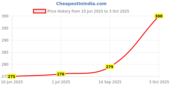 flipkart.com s.blaze Dog Collar & Leash s.blaze Price History Graph from 10 Jun 2025 to 3 Oct 2025