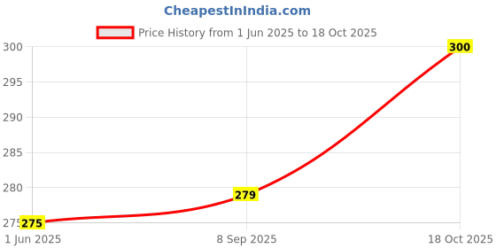 flipkart.com s.blaze Dog Collar & Leash s.blaze Price History Graph from 1 Jun 2025 to 18 Oct 2025